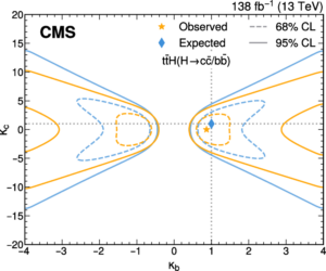 Our research is now published:Simultaneous Probe of the Charm and Bottom Quark Yukawa Couplings Using 𝑡⁢𝑡⁢𝐻 events